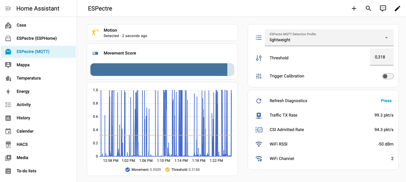 Home Assistant dashboard showing ESPectre motion detected, a full movement-score bar, movement-versus-threshold history, detection profile, threshold, calibration, and CSI diagnostics